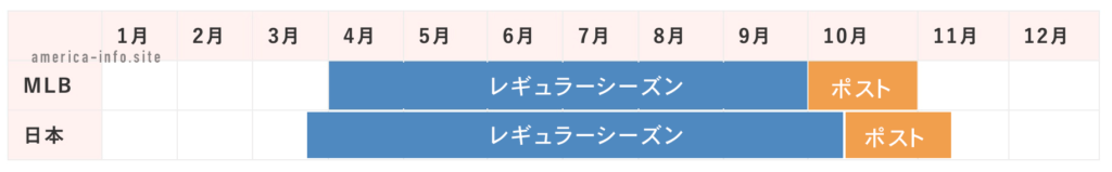 MLBとプロ野球のシーズン比較