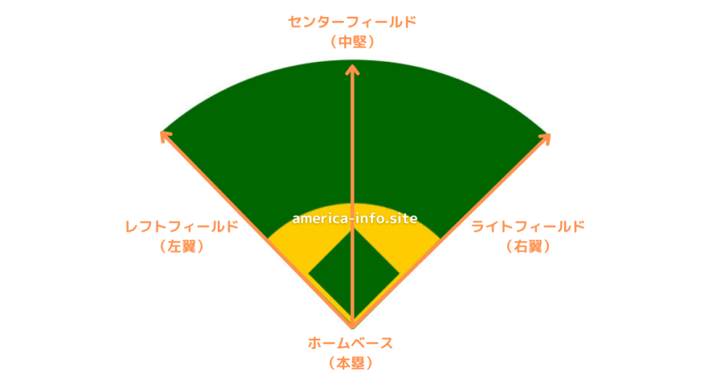 スタジアムの造り