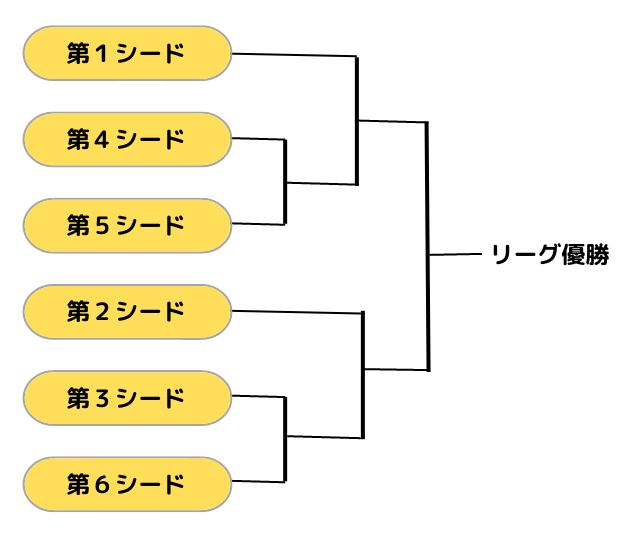 リーグ優勝への道